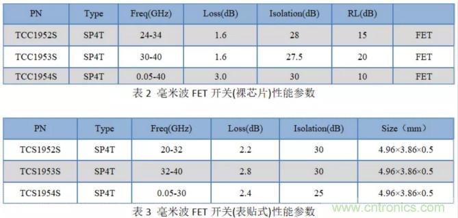 毫米波人體安檢儀開關芯片分析比較
