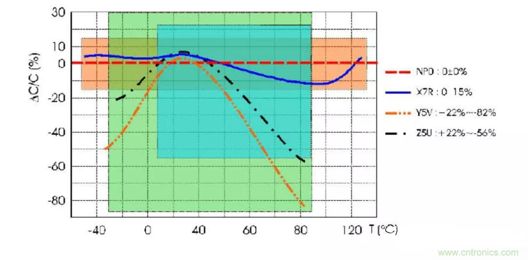 【干貨分享】溫度對MLCC的影響有哪些？