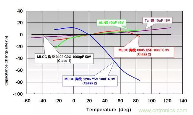 【干貨分享】溫度對MLCC的影響有哪些？