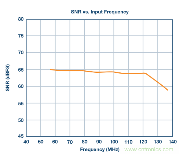聽說想要出色的線性度，ADC與驅(qū)動器更配哦~