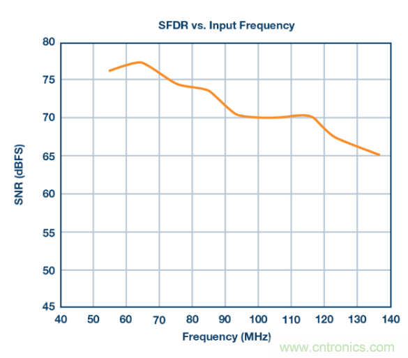 聽說想要出色的線性度，ADC與驅(qū)動器更配哦~