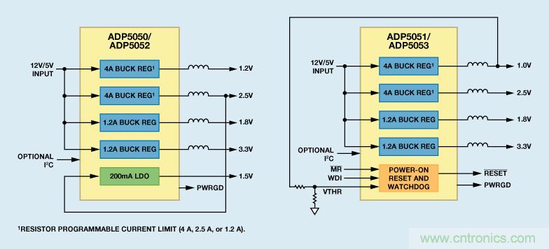 適合空間受限應(yīng)用的最高功率密度、多軌電源解決方案