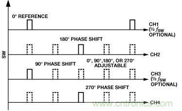 適合空間受限應(yīng)用的最高功率密度、多軌電源解決方案