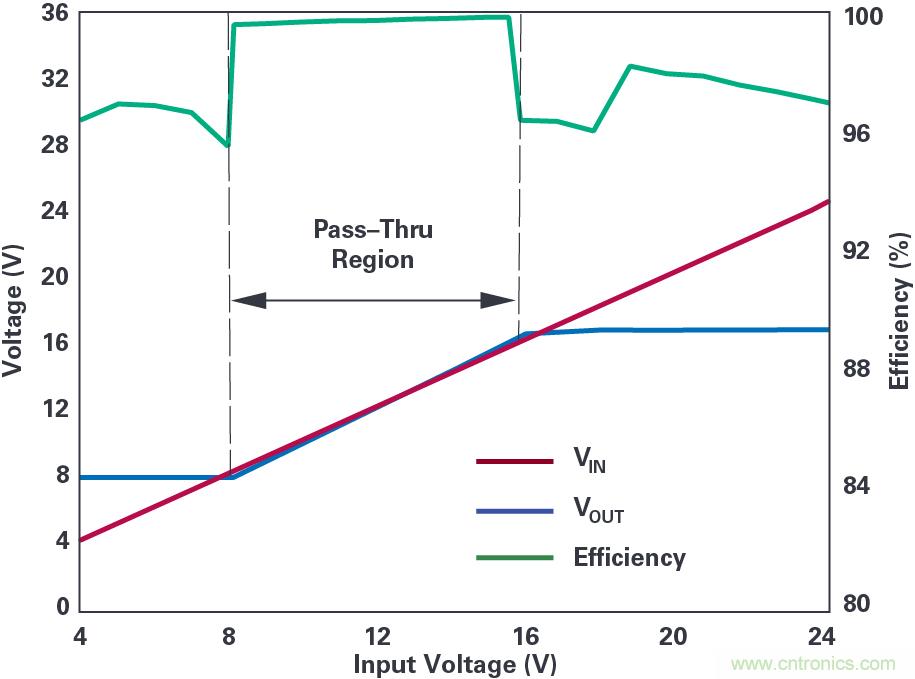 4開關降壓-升壓控制器，具備直通功能，可以消除開關噪聲