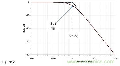 1&Omega;電阻和1&Omega;容抗串聯(lián)，容抗上的AC信號占多少？