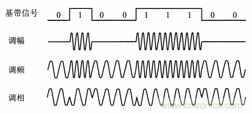 基帶、射頻，還有誰(shuí)不了解的嗎？看這里來(lái)！??！