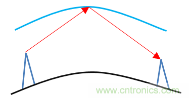 基帶、射頻，還有誰(shuí)不了解的嗎？看這里來(lái)?。?！