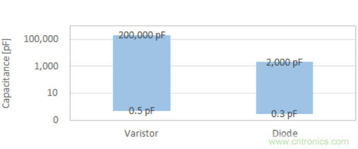 穩(wěn)壓、TVS二極管和壓敏電阻的區(qū)別？使用時(shí)應(yīng)進(jìn)行比較的4個(gè)要點(diǎn)