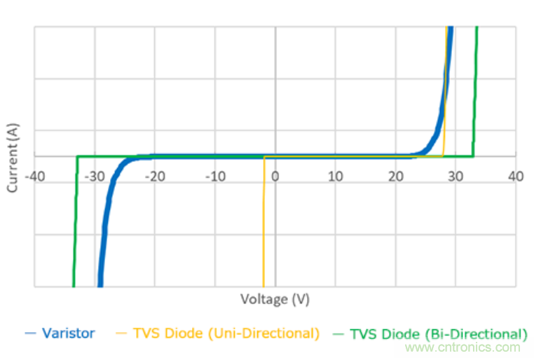 穩(wěn)壓、TVS二極管和壓敏電阻的區(qū)別？使用時(shí)應(yīng)進(jìn)行比較的4個(gè)要點(diǎn)