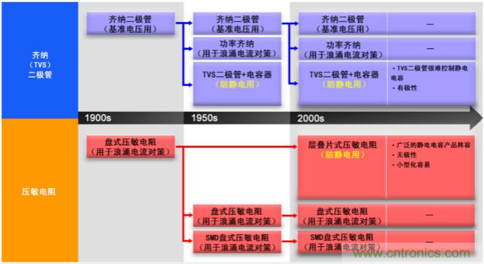 穩(wěn)壓、TVS二極管和壓敏電阻的區(qū)別？使用時(shí)應(yīng)進(jìn)行比較的4個(gè)要點(diǎn)