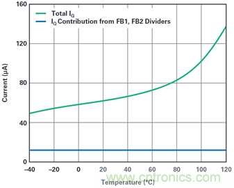 為汽車電子系統(tǒng)提供供電和保護(hù)，無開關(guān)噪聲，效率高達(dá)99.9%