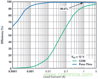 為汽車電子系統(tǒng)提供供電和保護(hù)，無開關(guān)噪聲，效率高達(dá)99.9%