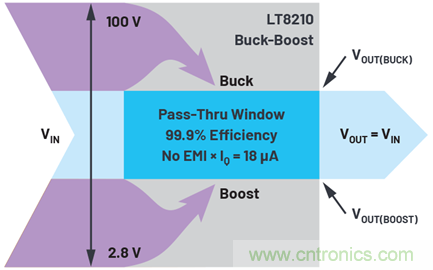 為汽車電子系統(tǒng)提供供電和保護(hù)，無開關(guān)噪聲，效率高達(dá)99.9%