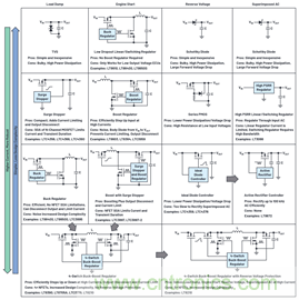 為汽車電子系統(tǒng)提供供電和保護(hù)，無開關(guān)噪聲，效率高達(dá)99.9%