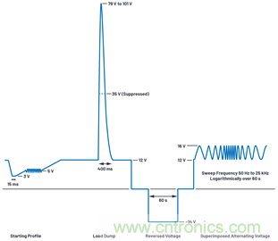 為汽車電子系統(tǒng)提供供電和保護(hù)，無開關(guān)噪聲，效率高達(dá)99.9%