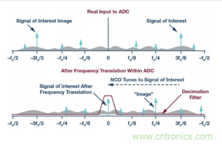 模擬提示&mdash;&mdash; ADC 的抽取