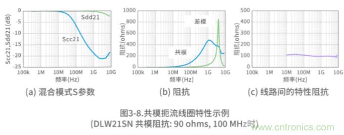 靜噪基礎教程&mdash;&mdash;差分傳輸中的噪聲抑制