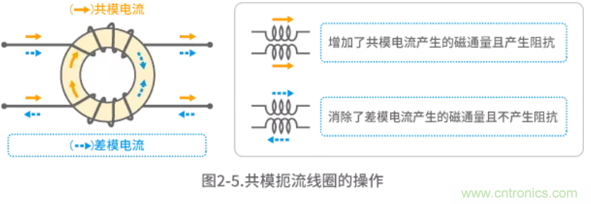 靜噪基礎教程&mdash;&mdash;差分傳輸中的噪聲抑制
