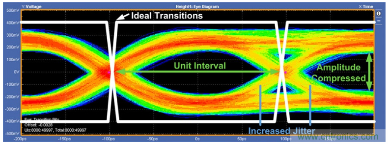 揭露三個關(guān)鍵PHY性能指標(biāo)，保證你的JESD204B鏈路質(zhì)量