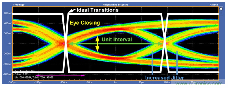揭露三個關(guān)鍵PHY性能指標(biāo)，保證你的JESD204B鏈路質(zhì)量