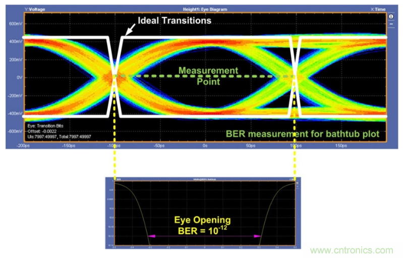 揭露三個關(guān)鍵PHY性能指標(biāo)，保證你的JESD204B鏈路質(zhì)量