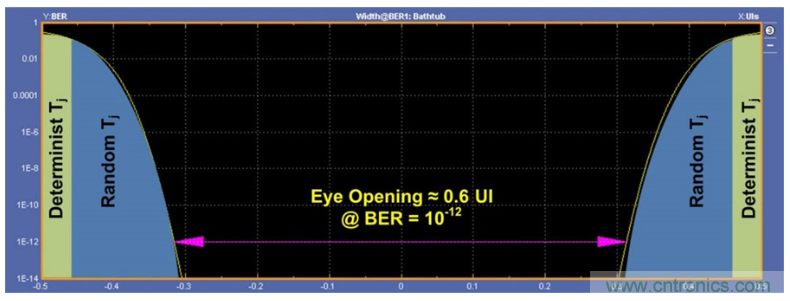 揭露三個關(guān)鍵PHY性能指標(biāo)，保證你的JESD204B鏈路質(zhì)量