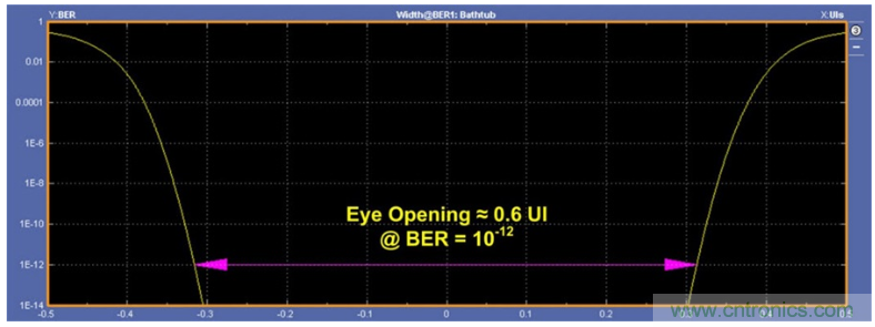揭露三個關(guān)鍵PHY性能指標(biāo)，保證你的JESD204B鏈路質(zhì)量