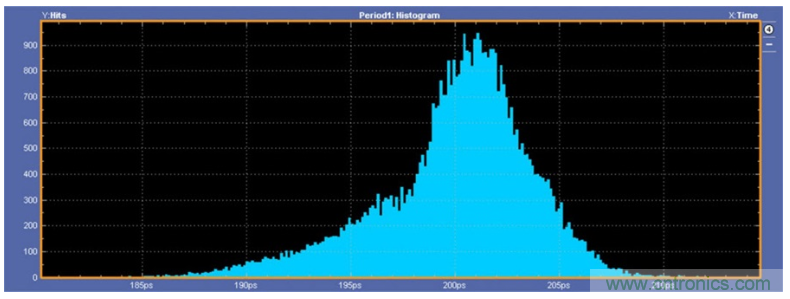 揭露三個關(guān)鍵PHY性能指標(biāo)，保證你的JESD204B鏈路質(zhì)量