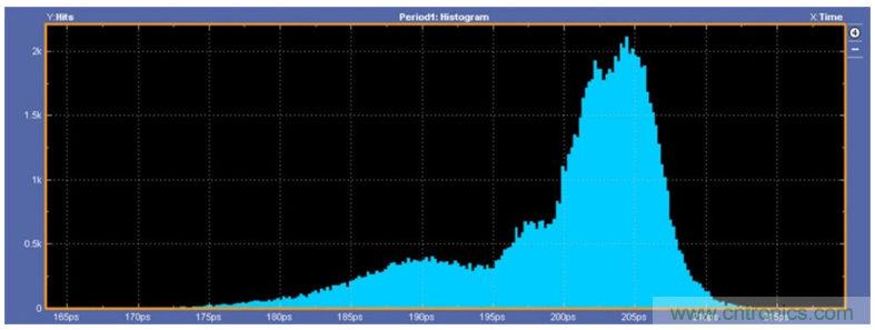 揭露三個關(guān)鍵PHY性能指標(biāo)，保證你的JESD204B鏈路質(zhì)量