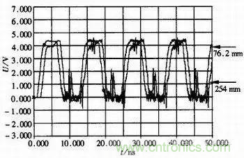 高速數(shù)字系統(tǒng)的仿真設計 高速數(shù)字系統(tǒng)的仿真設計