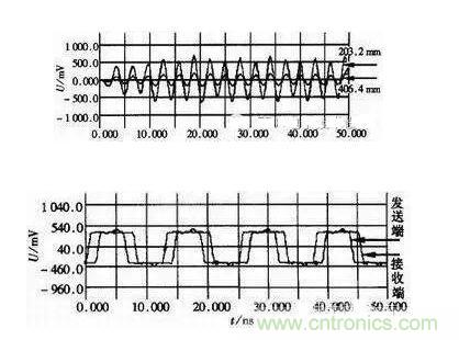 高速數(shù)字系統(tǒng)的仿真設計 高速數(shù)字系統(tǒng)的仿真設計
