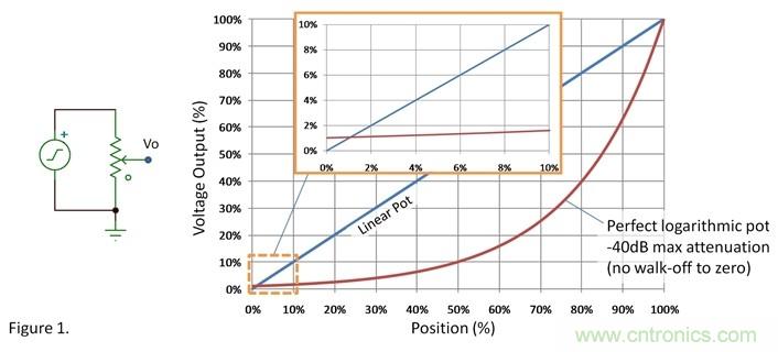 如何調(diào)整用過線性電位計作為音量控制器的音量？