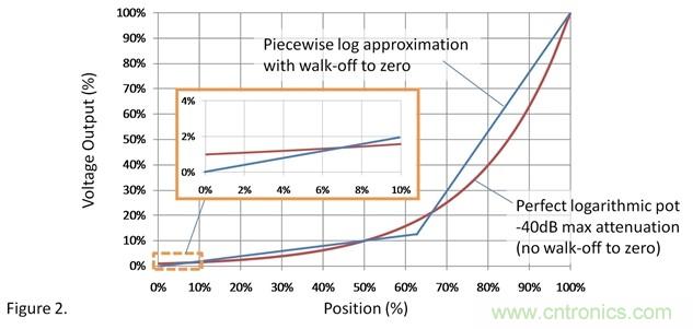 如何調(diào)整用過線性電位計作為音量控制器的音量？