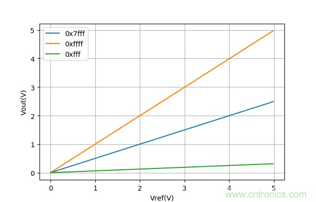 可否利用DAC來改變交流信號的幅值？