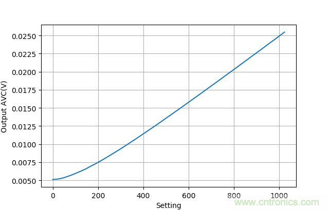 可否利用DAC來改變交流信號的幅值？