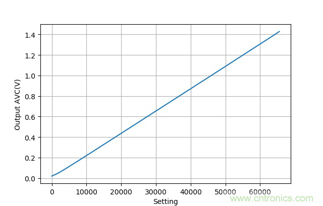 可否利用DAC來改變交流信號的幅值？
