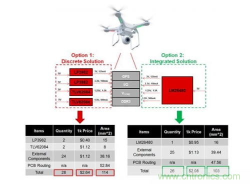 如何應(yīng)對(duì)FPGA或SoC電源應(yīng)用面臨的小尺寸、低成本挑戰(zhàn)？