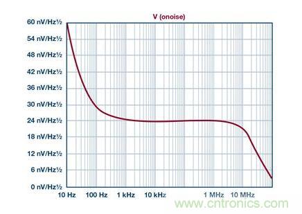 如何實(shí)現(xiàn)高精度、快速建立的大電流源！