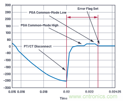 提高性能，簡(jiǎn)化設(shè)計(jì)，搞定電力線監(jiān)控應(yīng)用就看它
