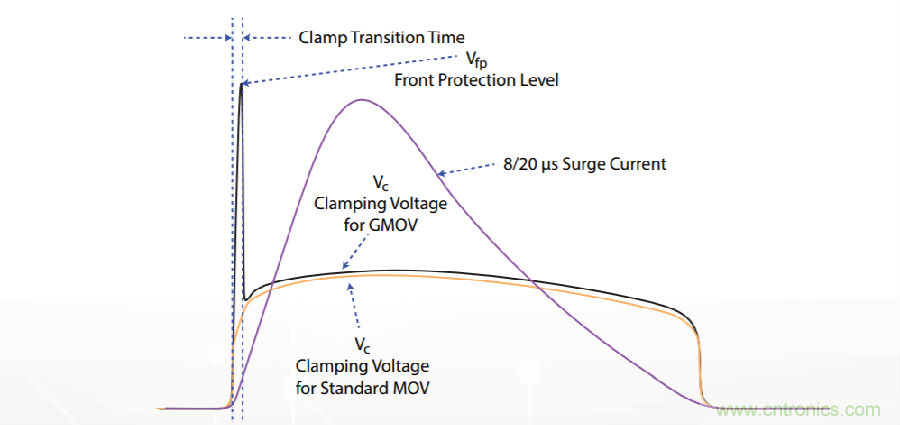 融合GDT和MOV，Bourns打造創(chuàng)新型過壓保護(hù)器件
