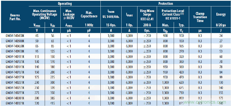 融合GDT和MOV，Bourns打造創(chuàng)新型過壓保護(hù)器件