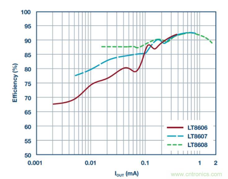 降壓轉(zhuǎn)換器的&ldquo;理想型&rdquo;是啥樣的？當(dāng)然是......