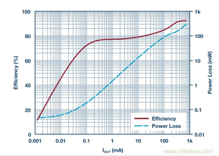 降壓轉(zhuǎn)換器的&ldquo;理想型&rdquo;是啥樣的？當(dāng)然是......