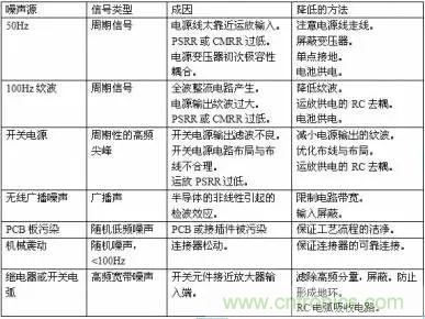多角度分析運放電路如何降噪，解決方法都在這里了！