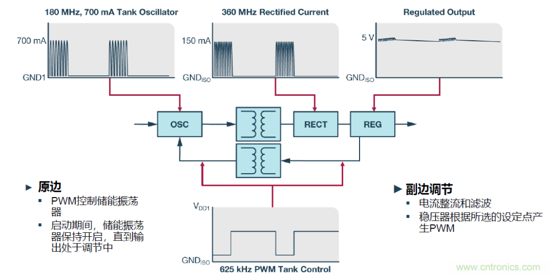 如何簡化電源隔離設(shè)計(jì)，輕松滿足EMI目標(biāo)？
