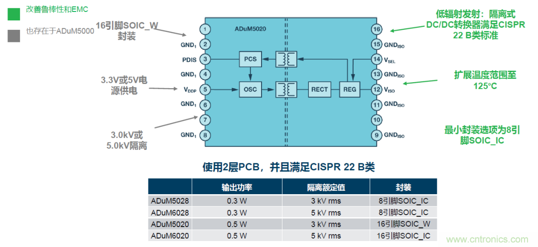 如何簡化電源隔離設(shè)計(jì)，輕松滿足EMI目標(biāo)？