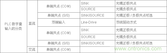 PLC與傳感器的接線都不會(huì)，還學(xué)啥PLC？