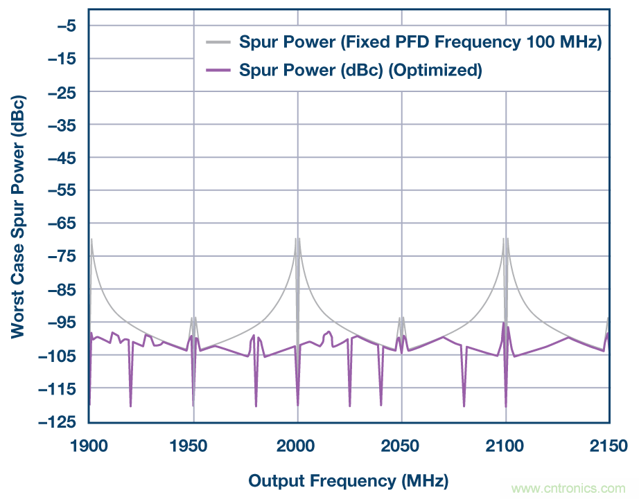 分析、優(yōu)化和消除帶VCO的鎖相環(huán)在高達(dá)13.6 GHz處的整數(shù)邊界雜散