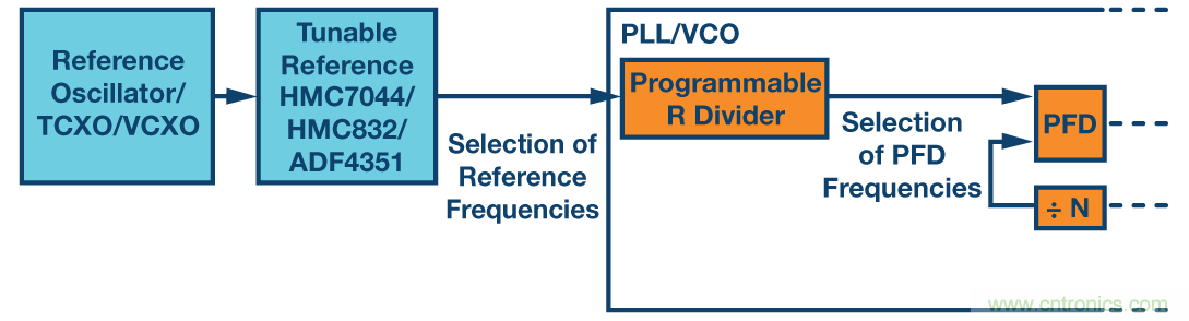 分析、優(yōu)化和消除帶VCO的鎖相環(huán)在高達(dá)13.6 GHz處的整數(shù)邊界雜散