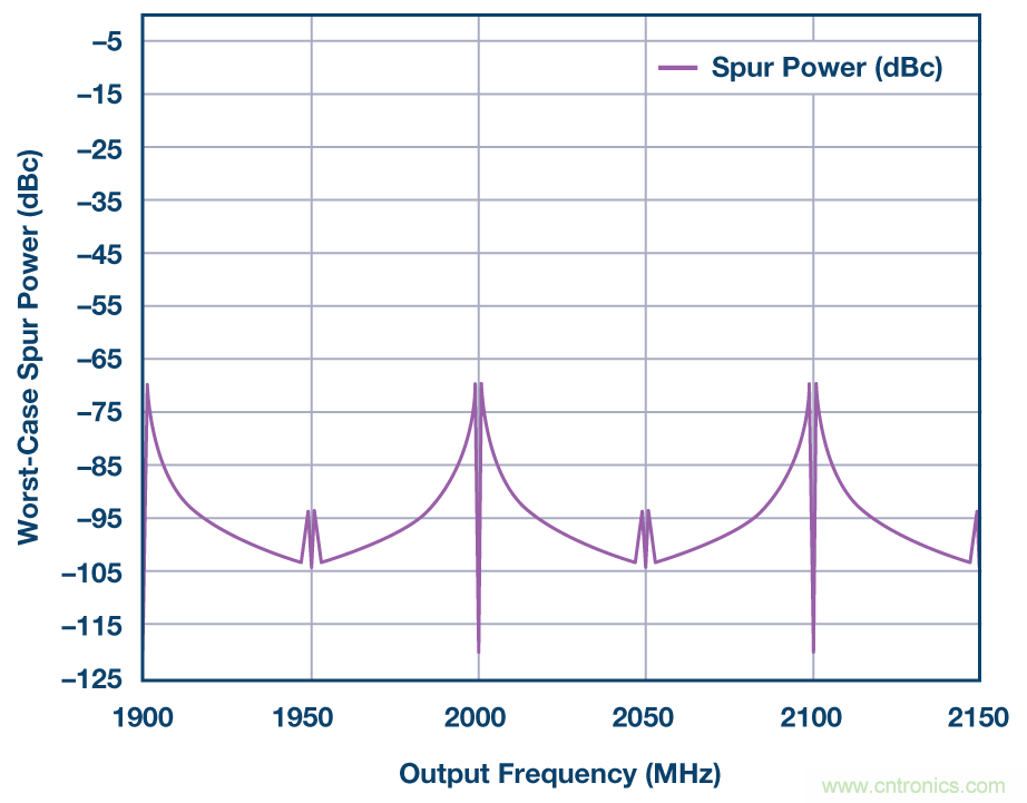 分析、優(yōu)化和消除帶VCO的鎖相環(huán)在高達(dá)13.6 GHz處的整數(shù)邊界雜散